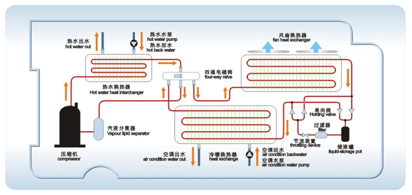 空氣能熱泵采暖原理常識以及和空調(diào)的區(qū)別