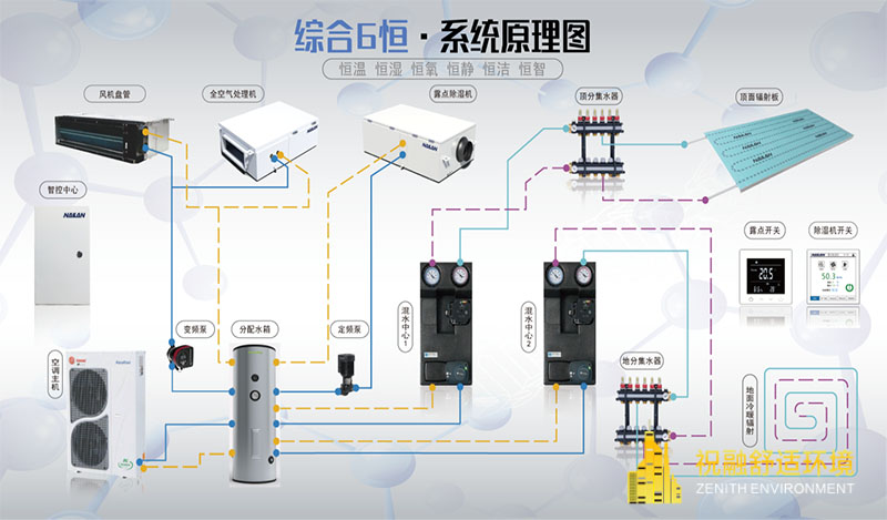 六恒舒適環(huán)境輻射空調(diào)系統(tǒng)典型案例介紹