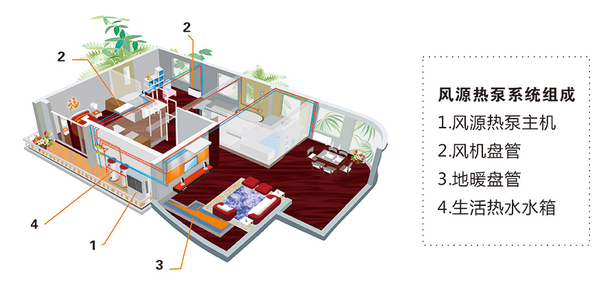 風源熱泵組成