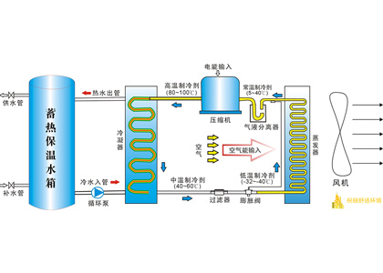 風(fēng)冷熱泵,風(fēng)冷熱泵機(jī)組,風(fēng)冷(源)熱泵系統(tǒng)解決方案及工作原理