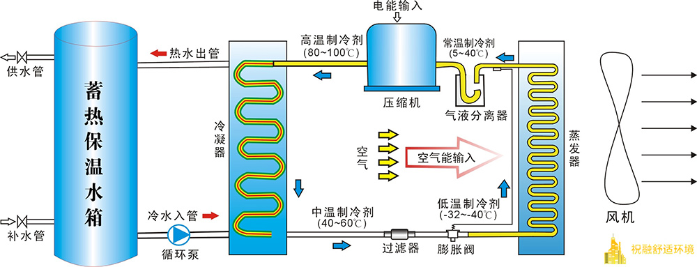 風源熱泵系統(tǒng)