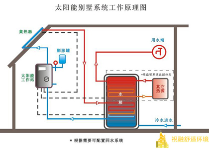 太陽(yáng)能熱水系統(tǒng)解決方案